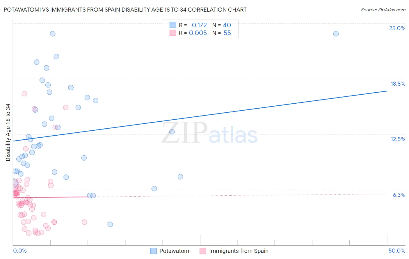 Potawatomi vs Immigrants from Spain Disability Age 18 to 34