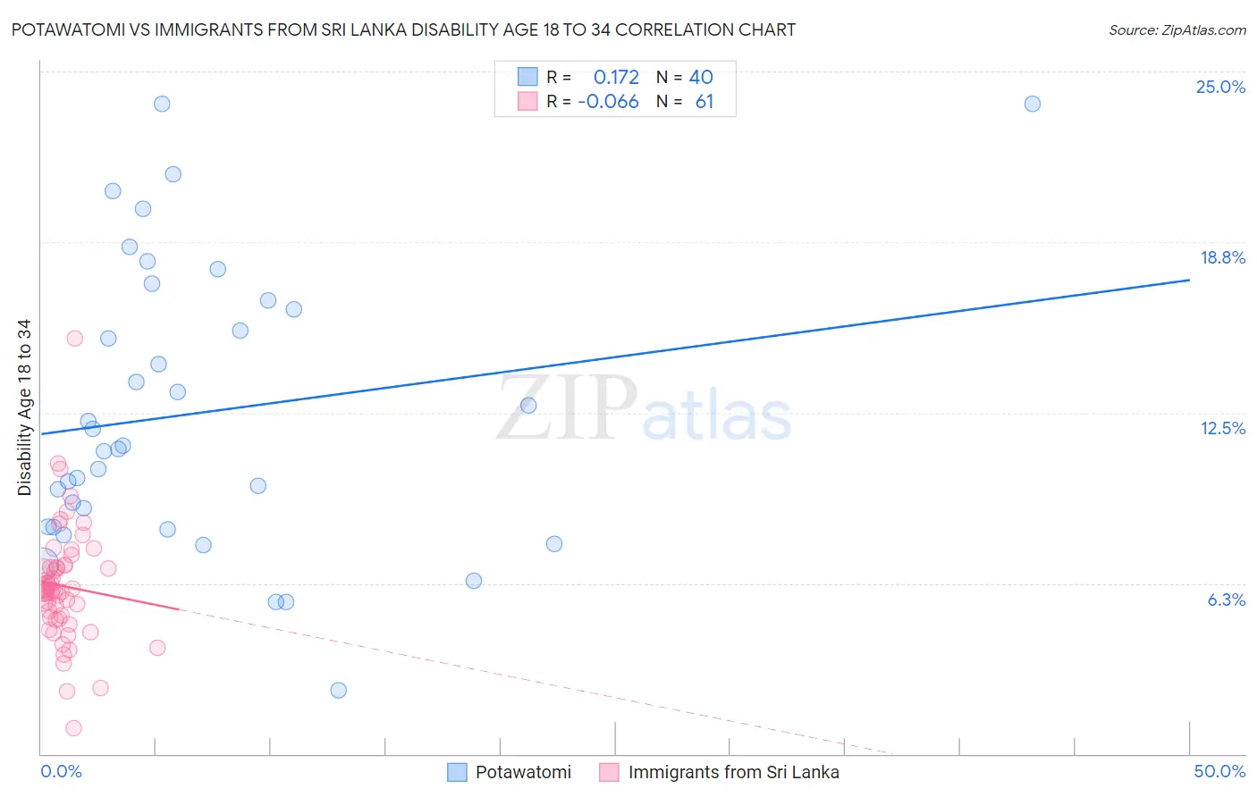 Potawatomi vs Immigrants from Sri Lanka Disability Age 18 to 34