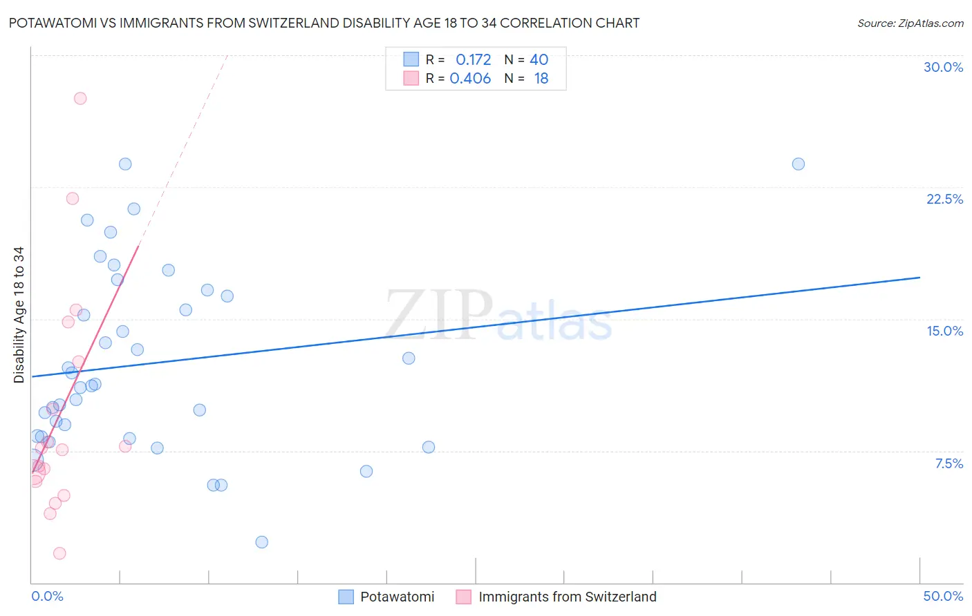 Potawatomi vs Immigrants from Switzerland Disability Age 18 to 34