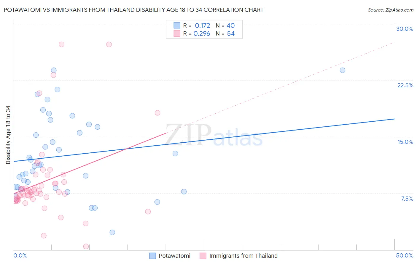 Potawatomi vs Immigrants from Thailand Disability Age 18 to 34