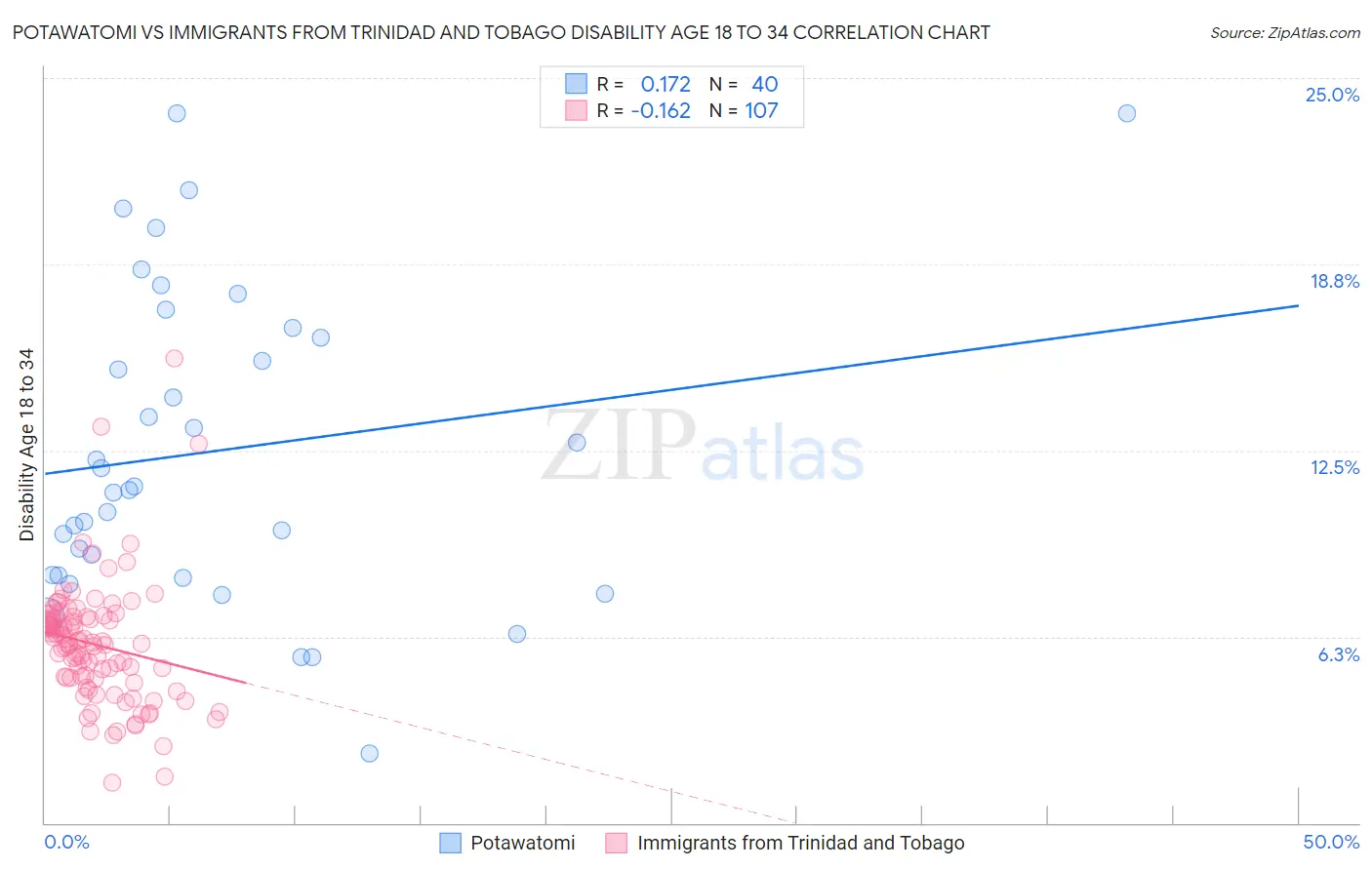 Potawatomi vs Immigrants from Trinidad and Tobago Disability Age 18 to 34