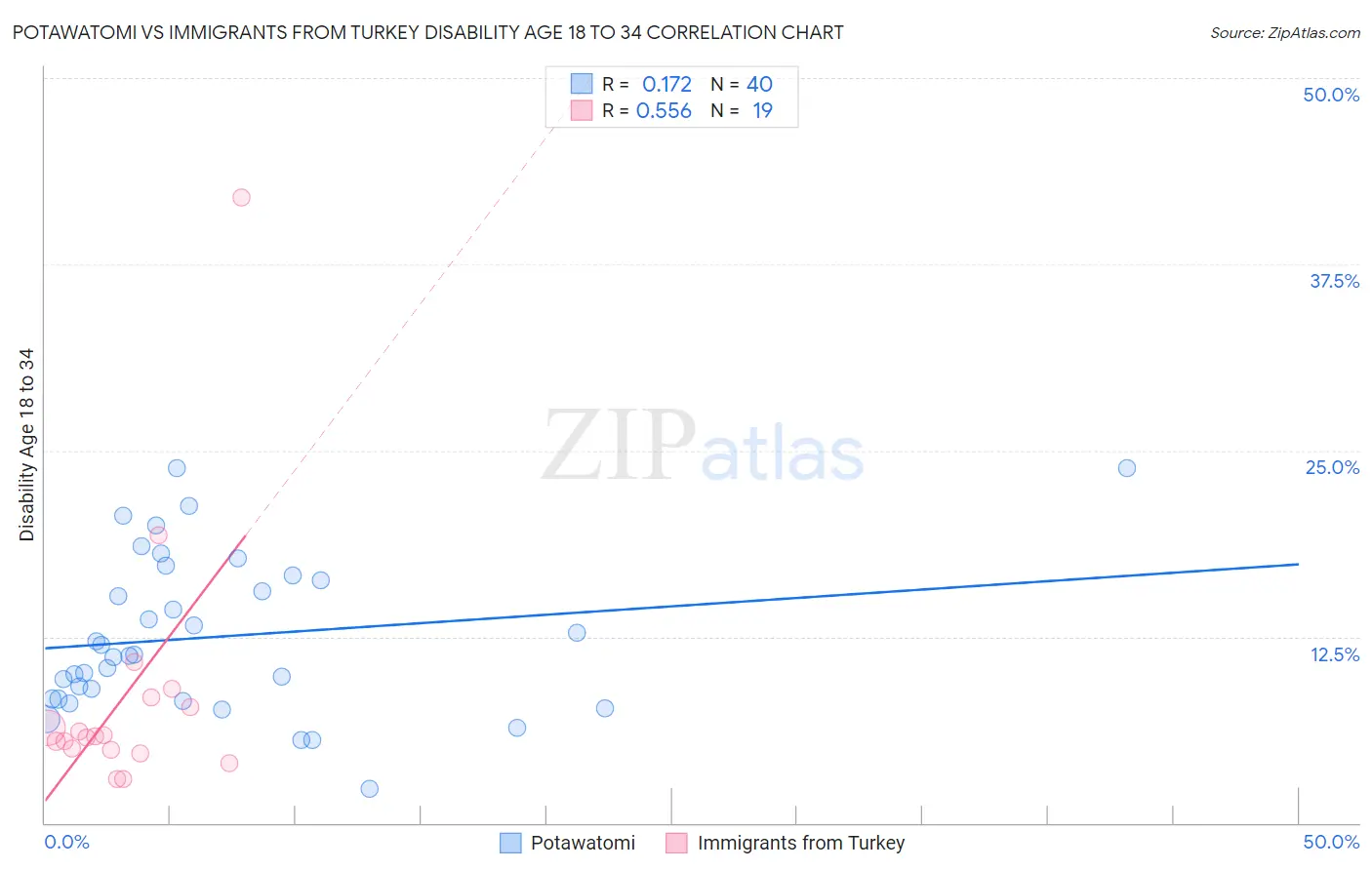 Potawatomi vs Immigrants from Turkey Disability Age 18 to 34