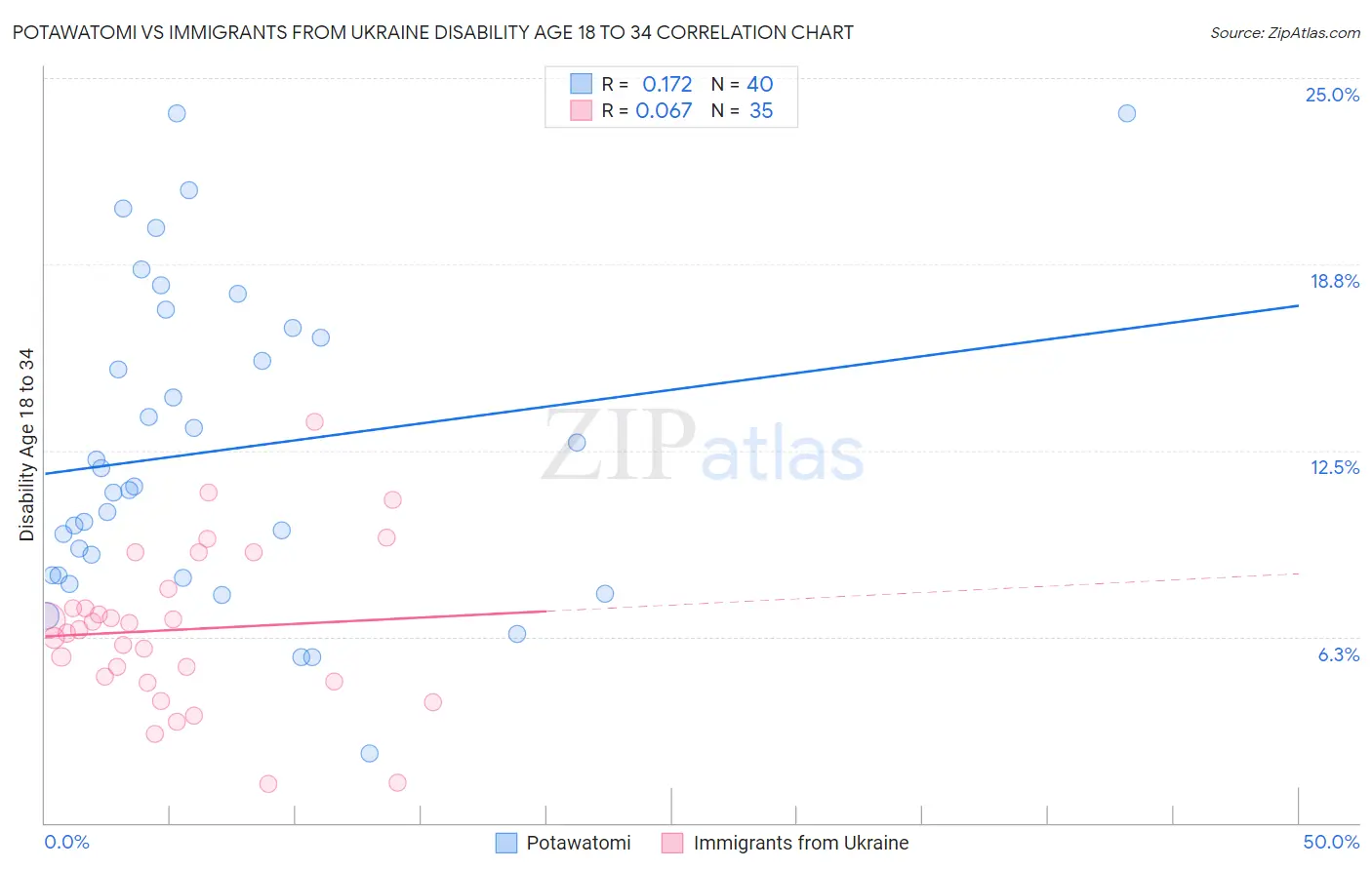 Potawatomi vs Immigrants from Ukraine Disability Age 18 to 34