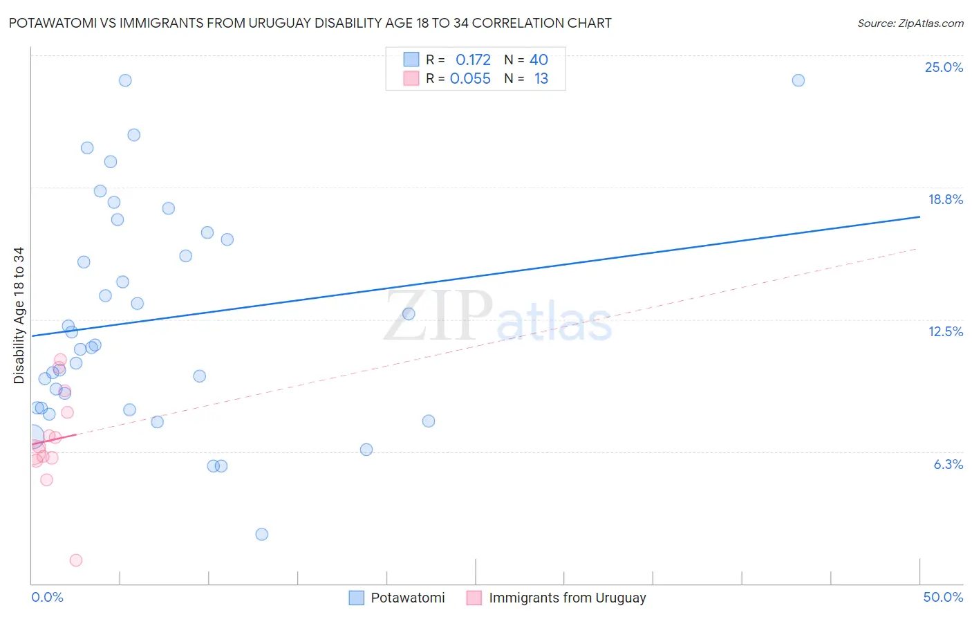 Potawatomi vs Immigrants from Uruguay Disability Age 18 to 34
