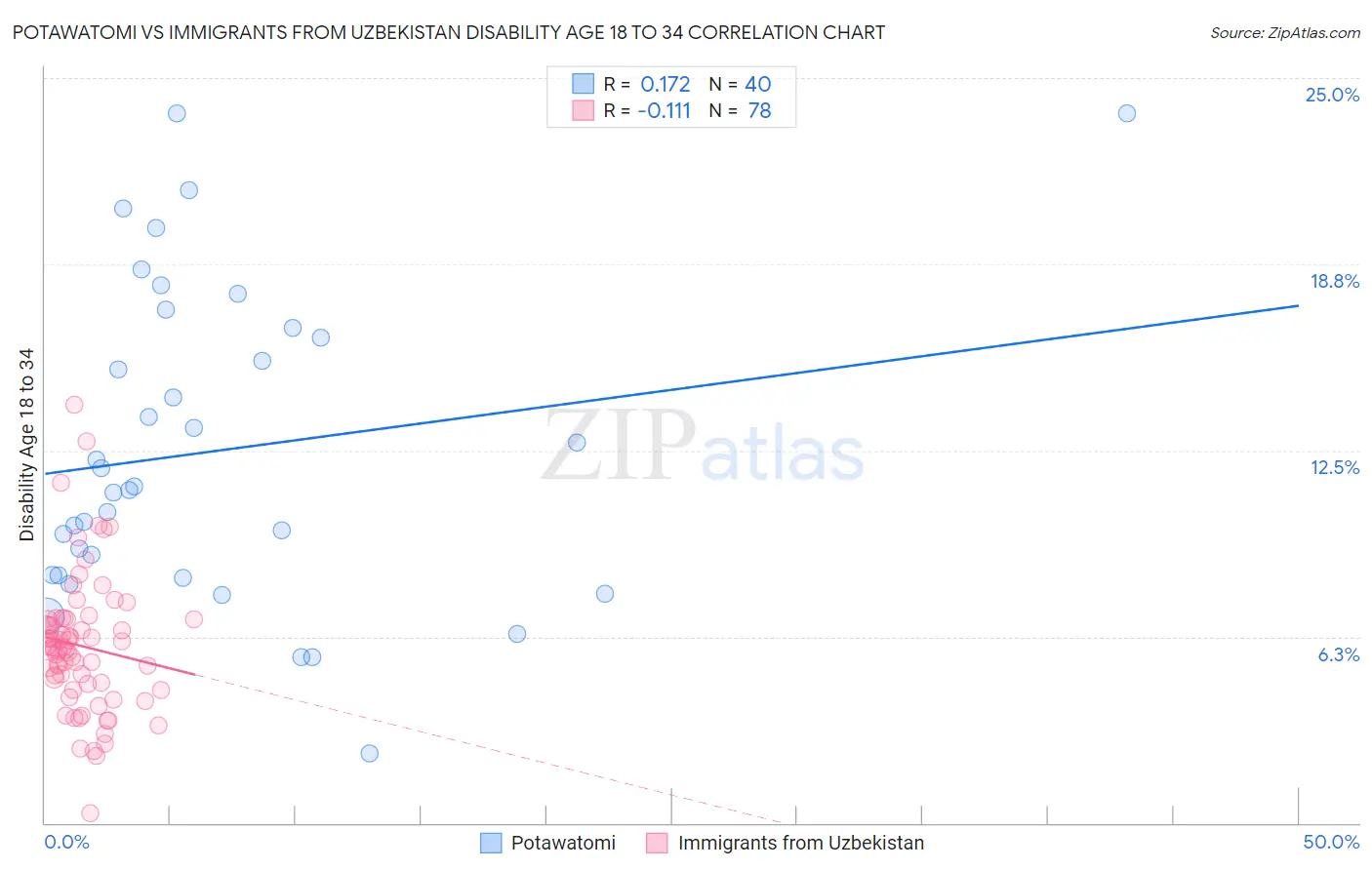 Potawatomi vs Immigrants from Uzbekistan Disability Age 18 to 34