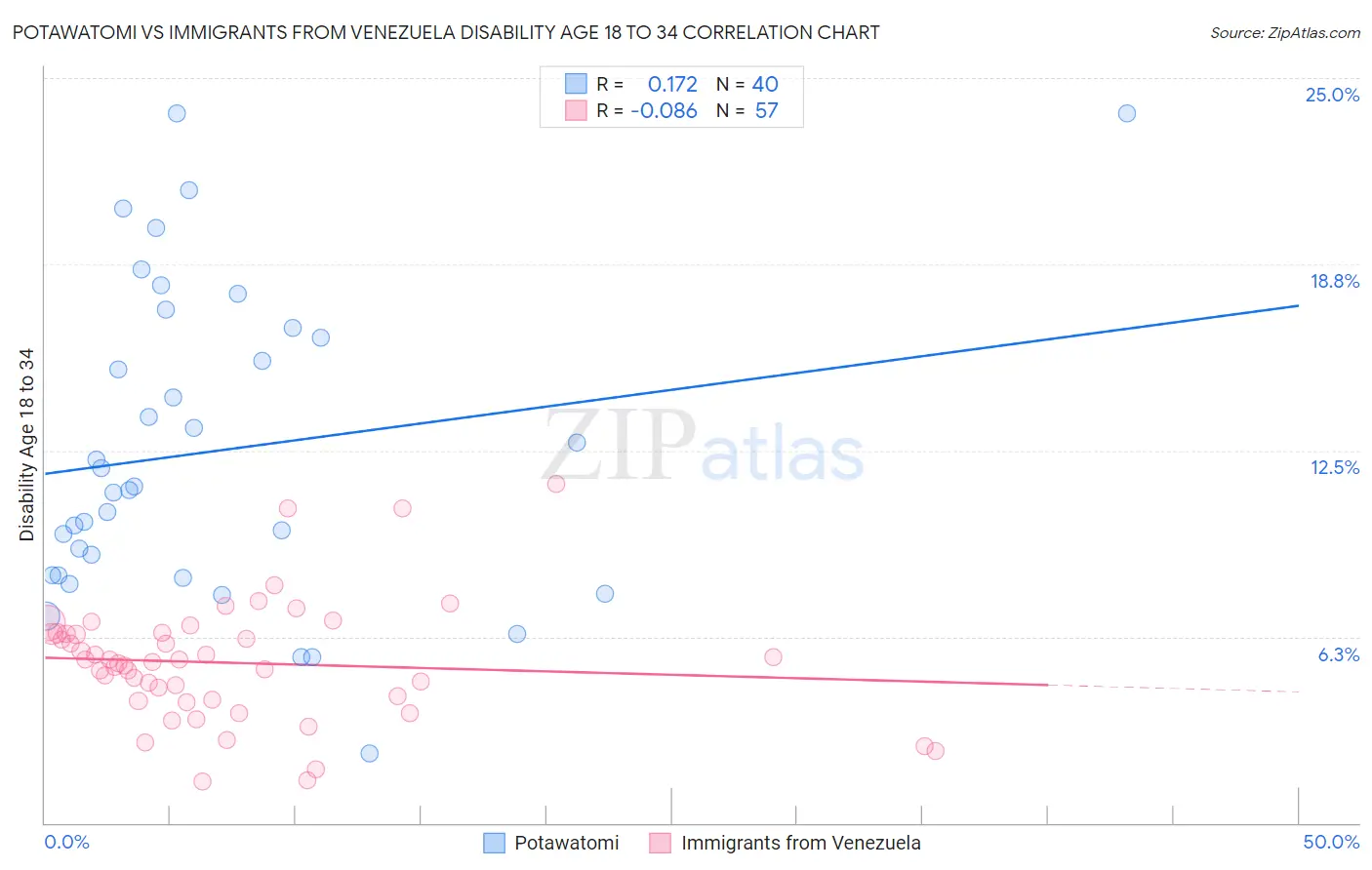 Potawatomi vs Immigrants from Venezuela Disability Age 18 to 34