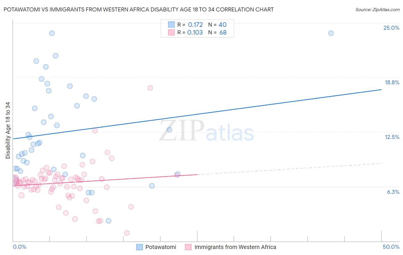 Potawatomi vs Immigrants from Western Africa Disability Age 18 to 34