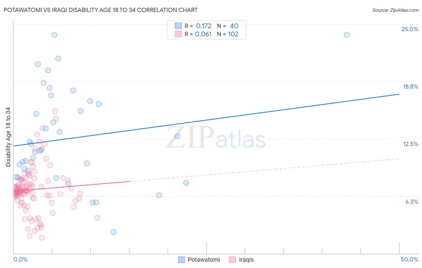 Potawatomi vs Iraqi Disability Age 18 to 34