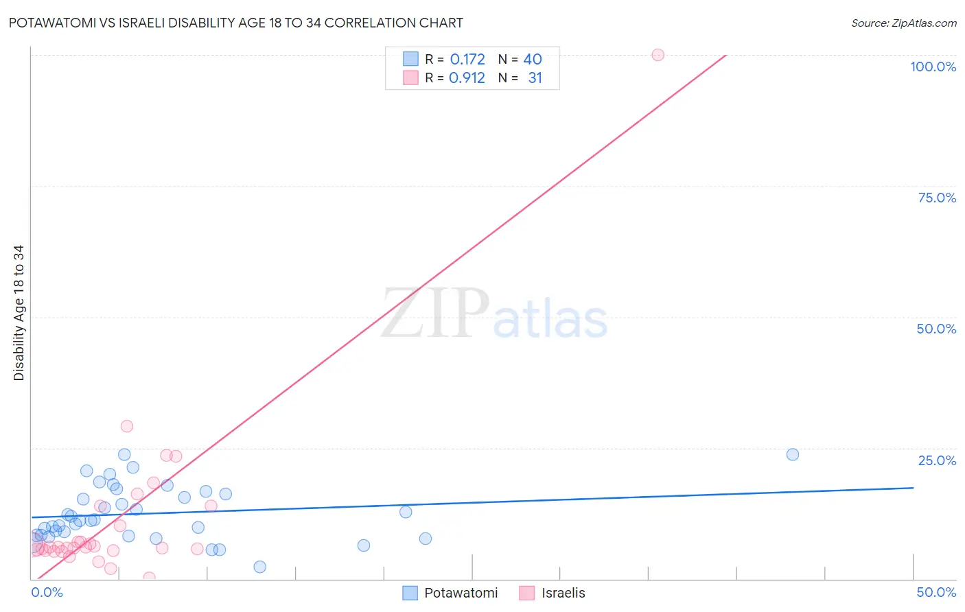 Potawatomi vs Israeli Disability Age 18 to 34