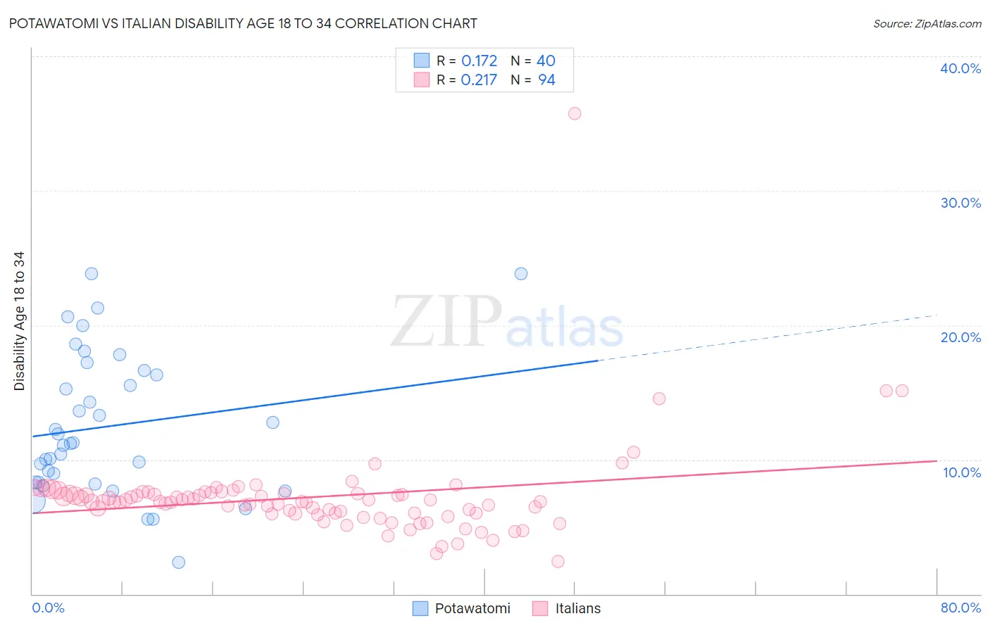 Potawatomi vs Italian Disability Age 18 to 34