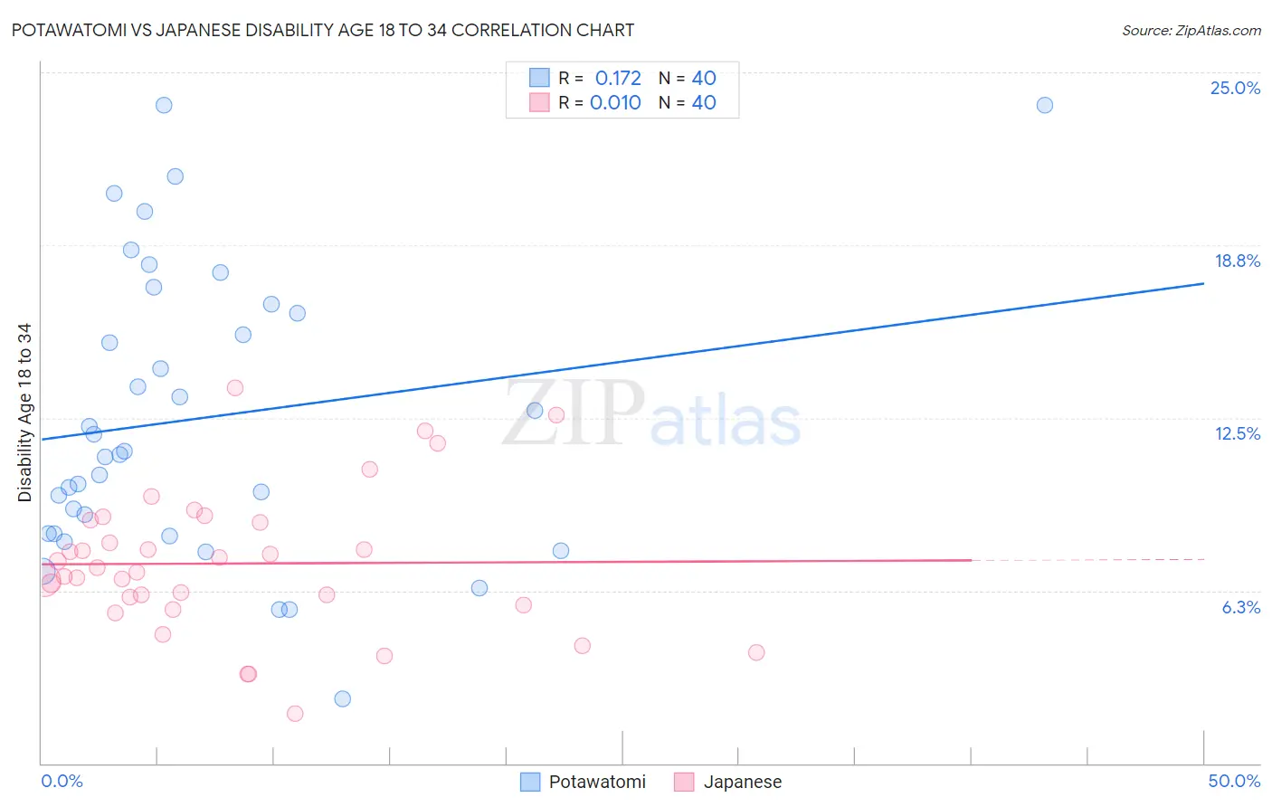 Potawatomi vs Japanese Disability Age 18 to 34