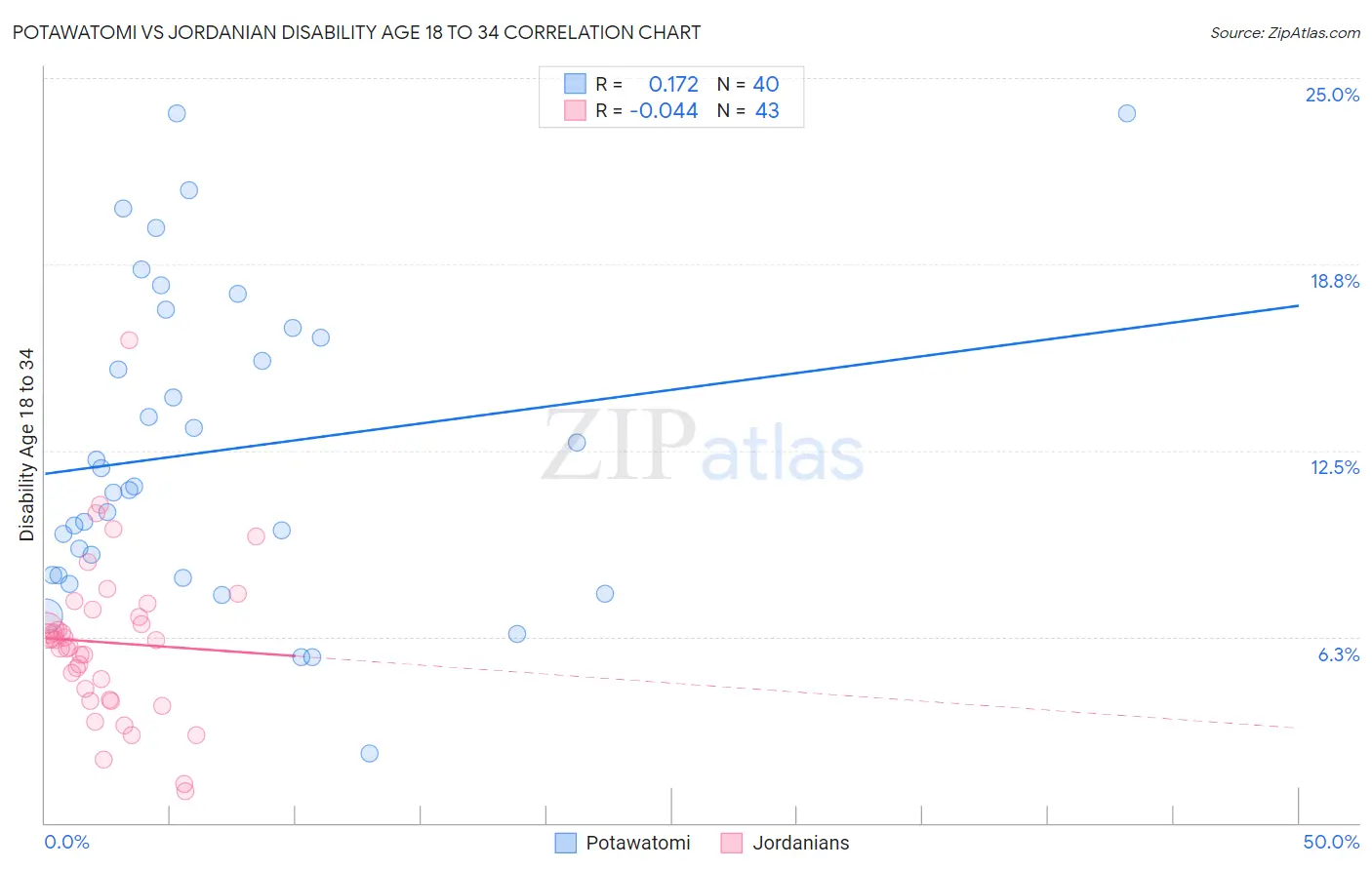 Potawatomi vs Jordanian Disability Age 18 to 34