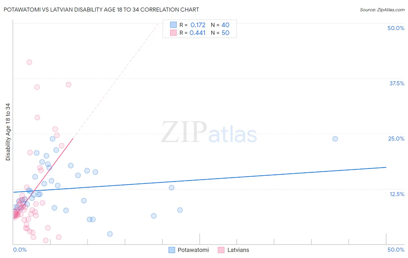 Potawatomi vs Latvian Disability Age 18 to 34