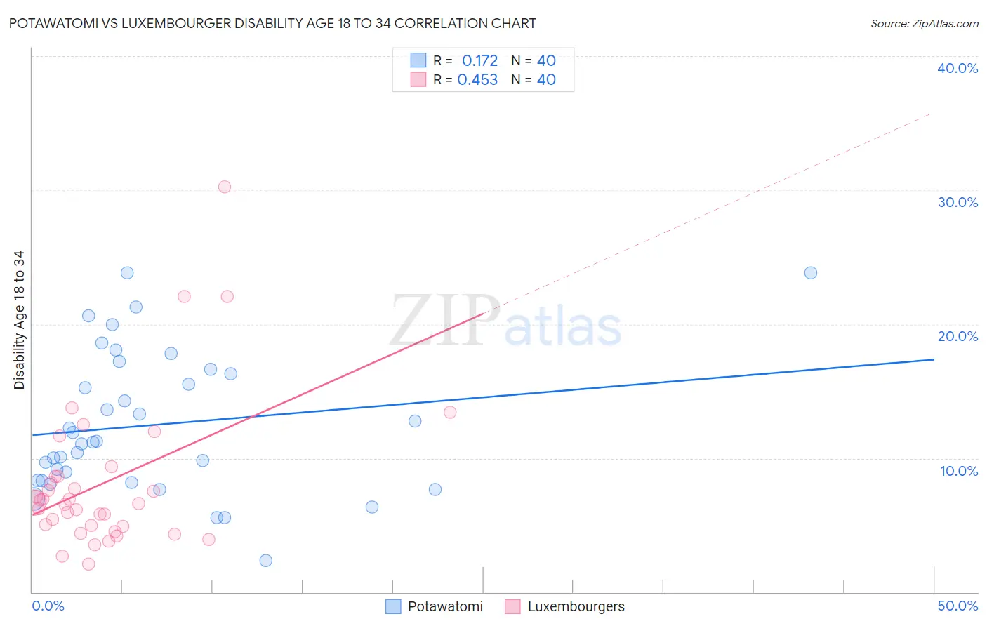 Potawatomi vs Luxembourger Disability Age 18 to 34