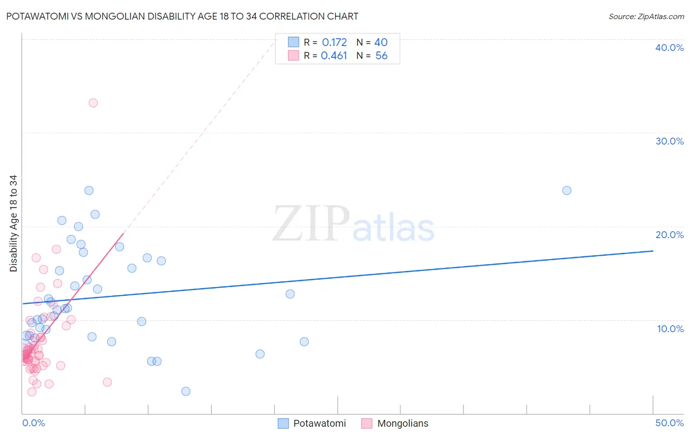 Potawatomi vs Mongolian Disability Age 18 to 34