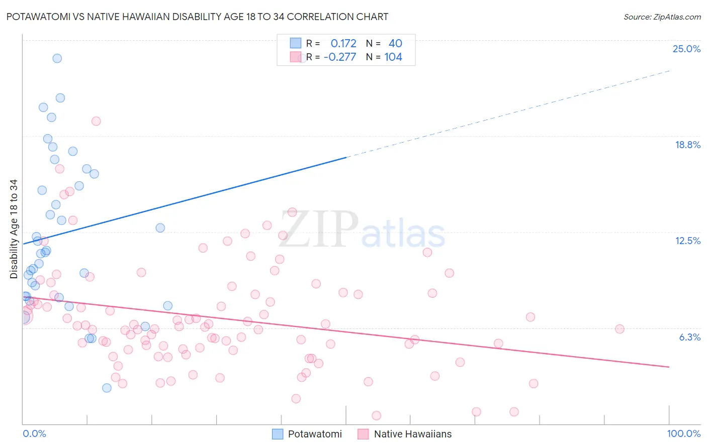 Potawatomi vs Native Hawaiian Disability Age 18 to 34