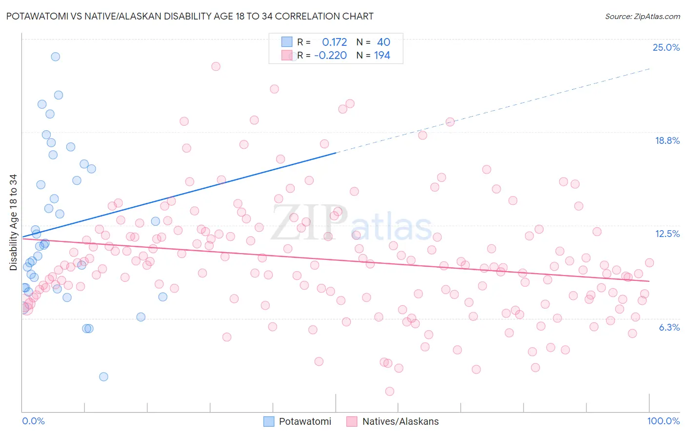 Potawatomi vs Native/Alaskan Disability Age 18 to 34