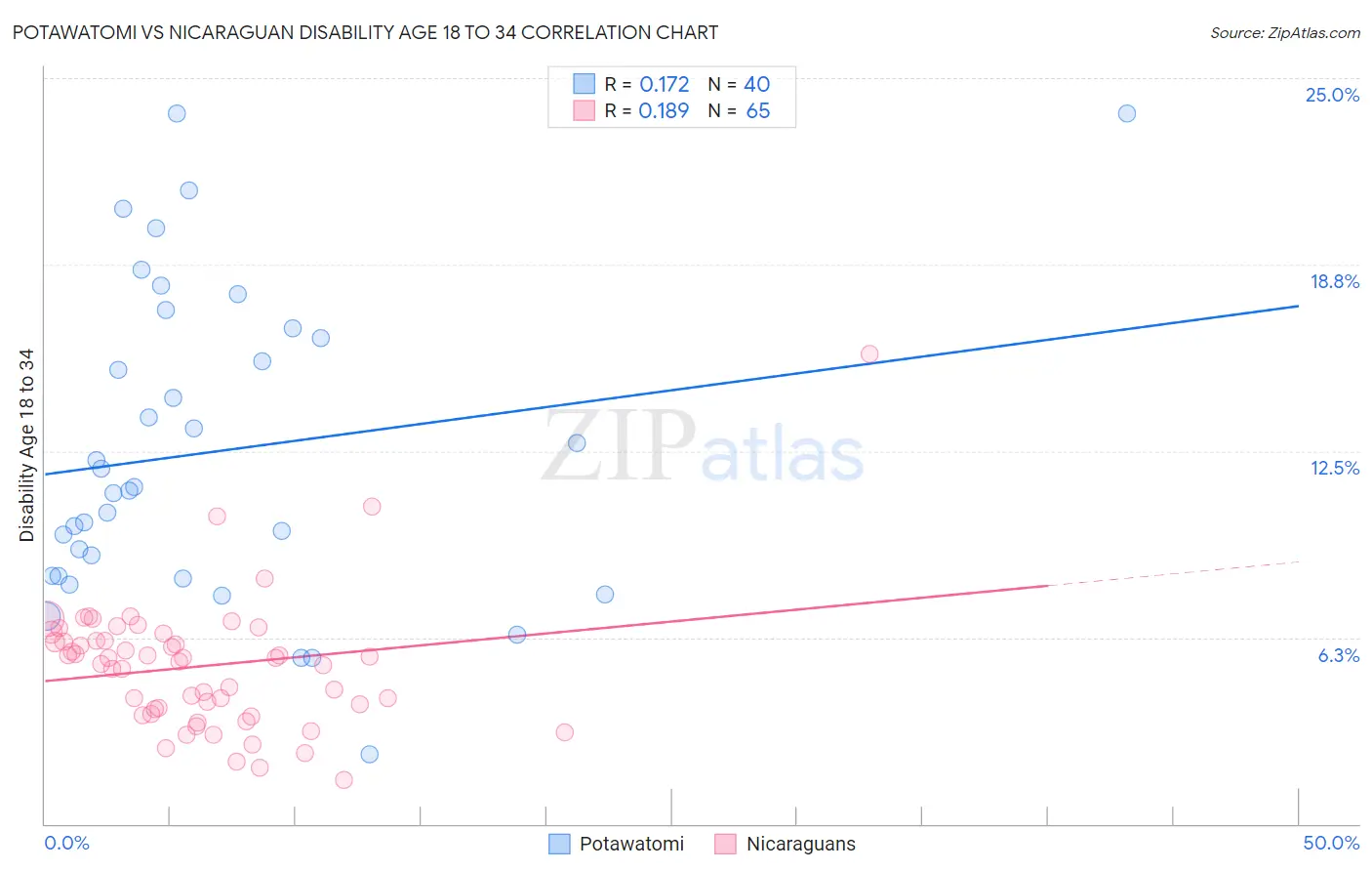Potawatomi vs Nicaraguan Disability Age 18 to 34