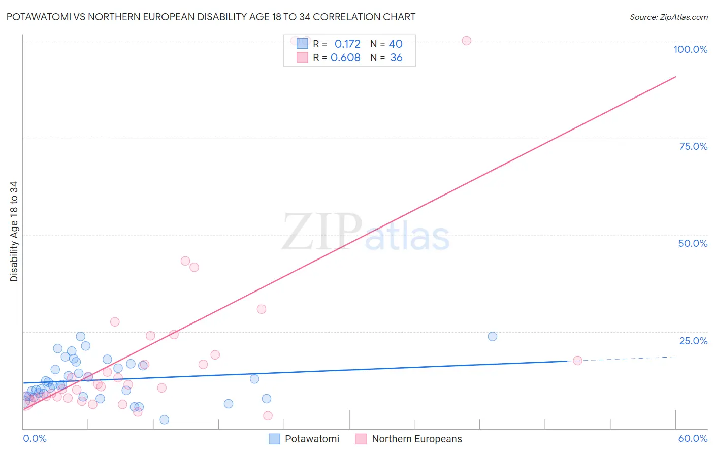 Potawatomi vs Northern European Disability Age 18 to 34