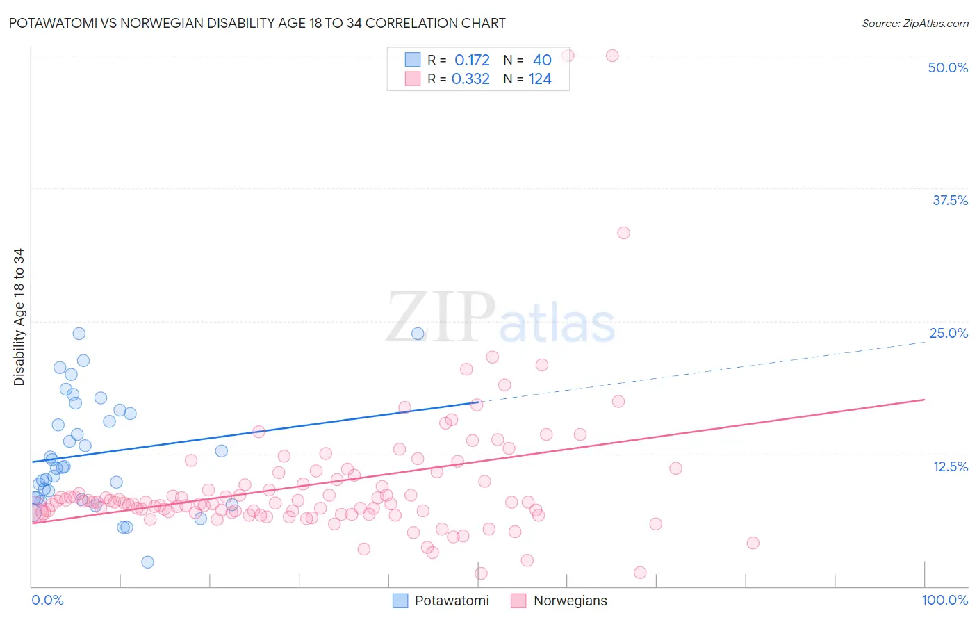 Potawatomi vs Norwegian Disability Age 18 to 34