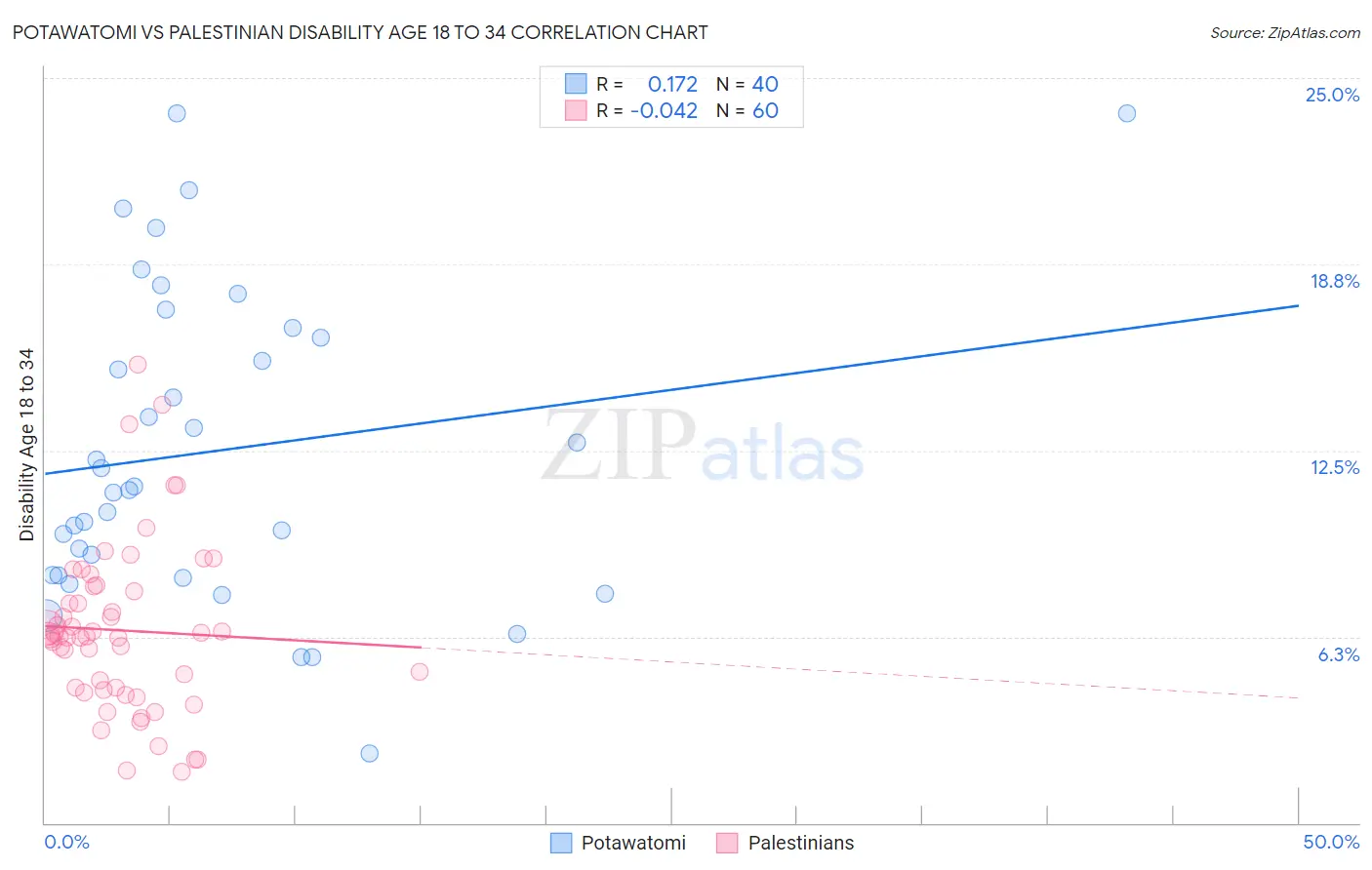 Potawatomi vs Palestinian Disability Age 18 to 34