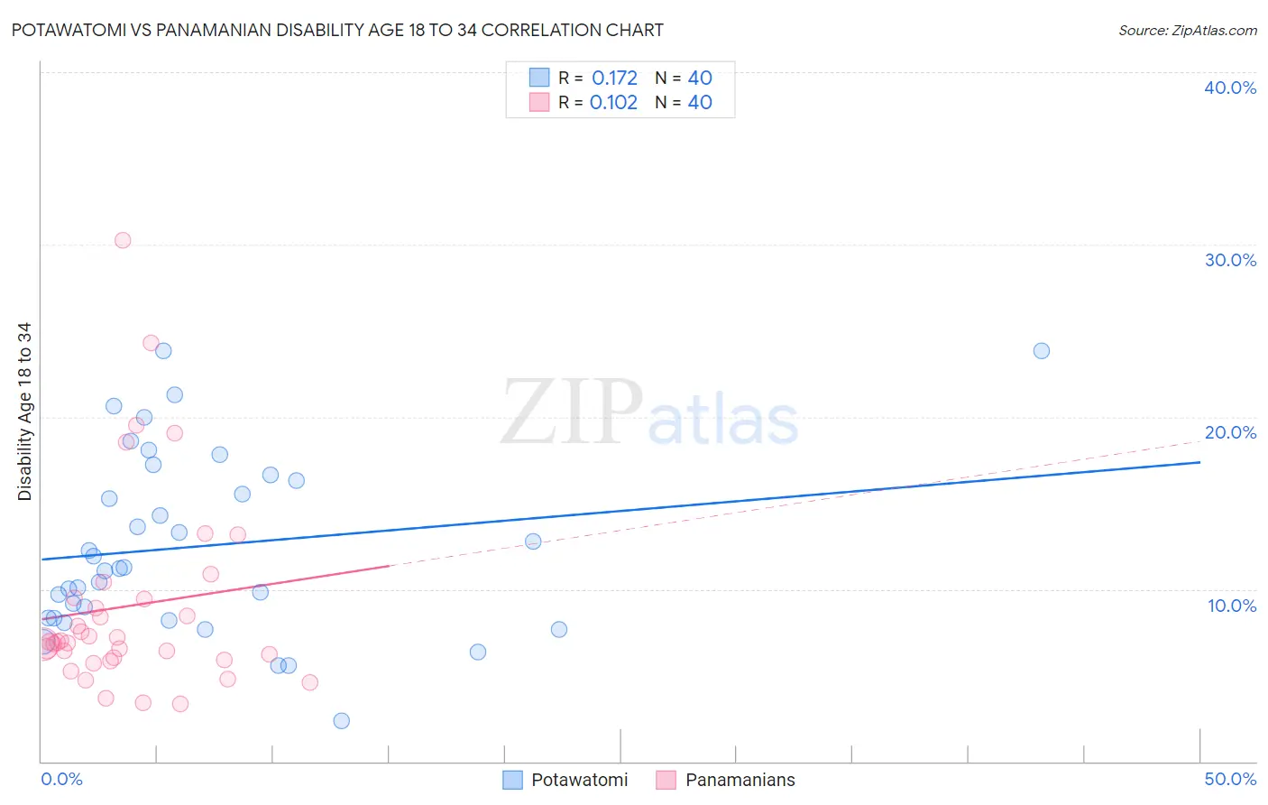 Potawatomi vs Panamanian Disability Age 18 to 34