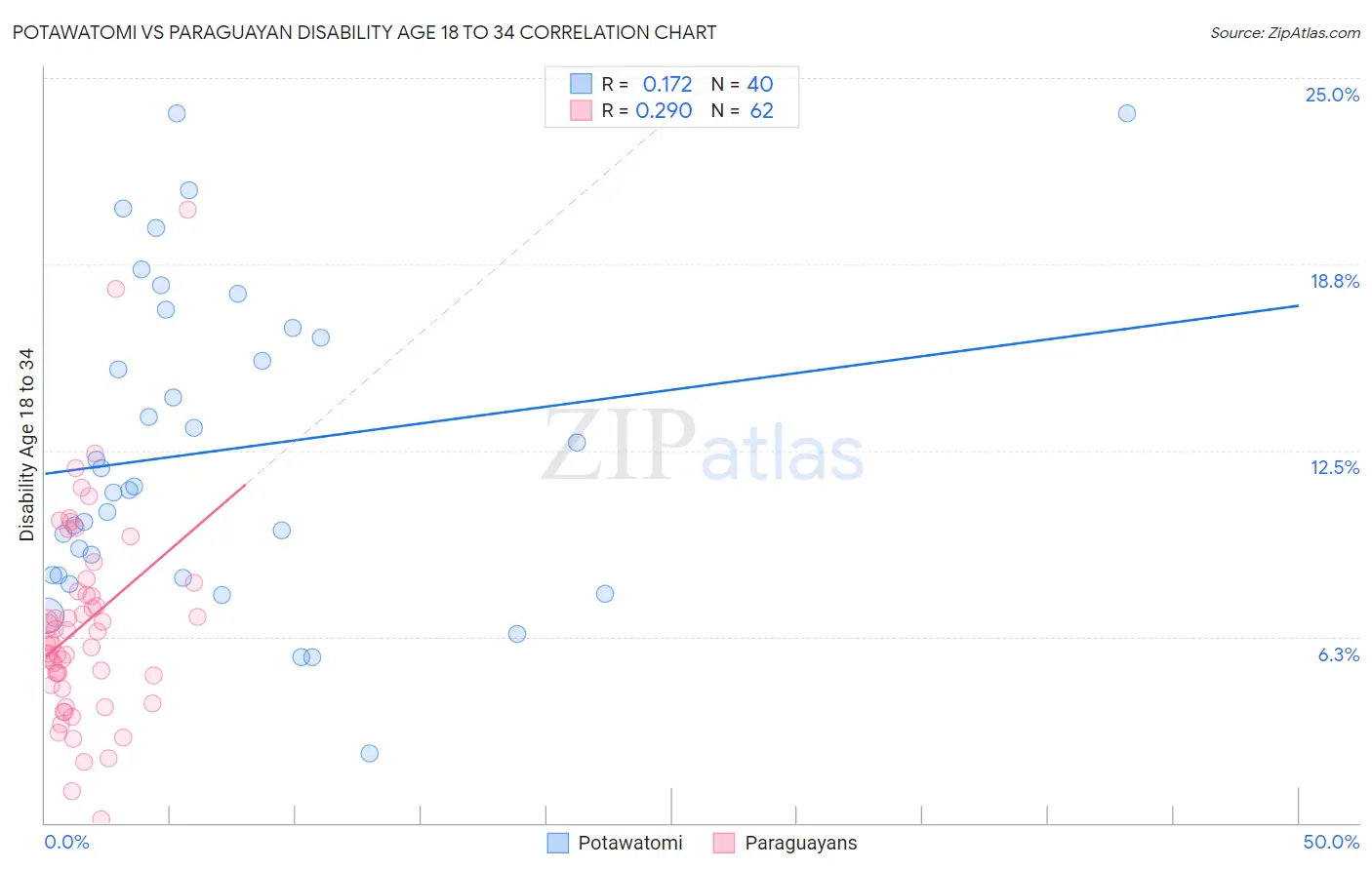 Potawatomi vs Paraguayan Disability Age 18 to 34