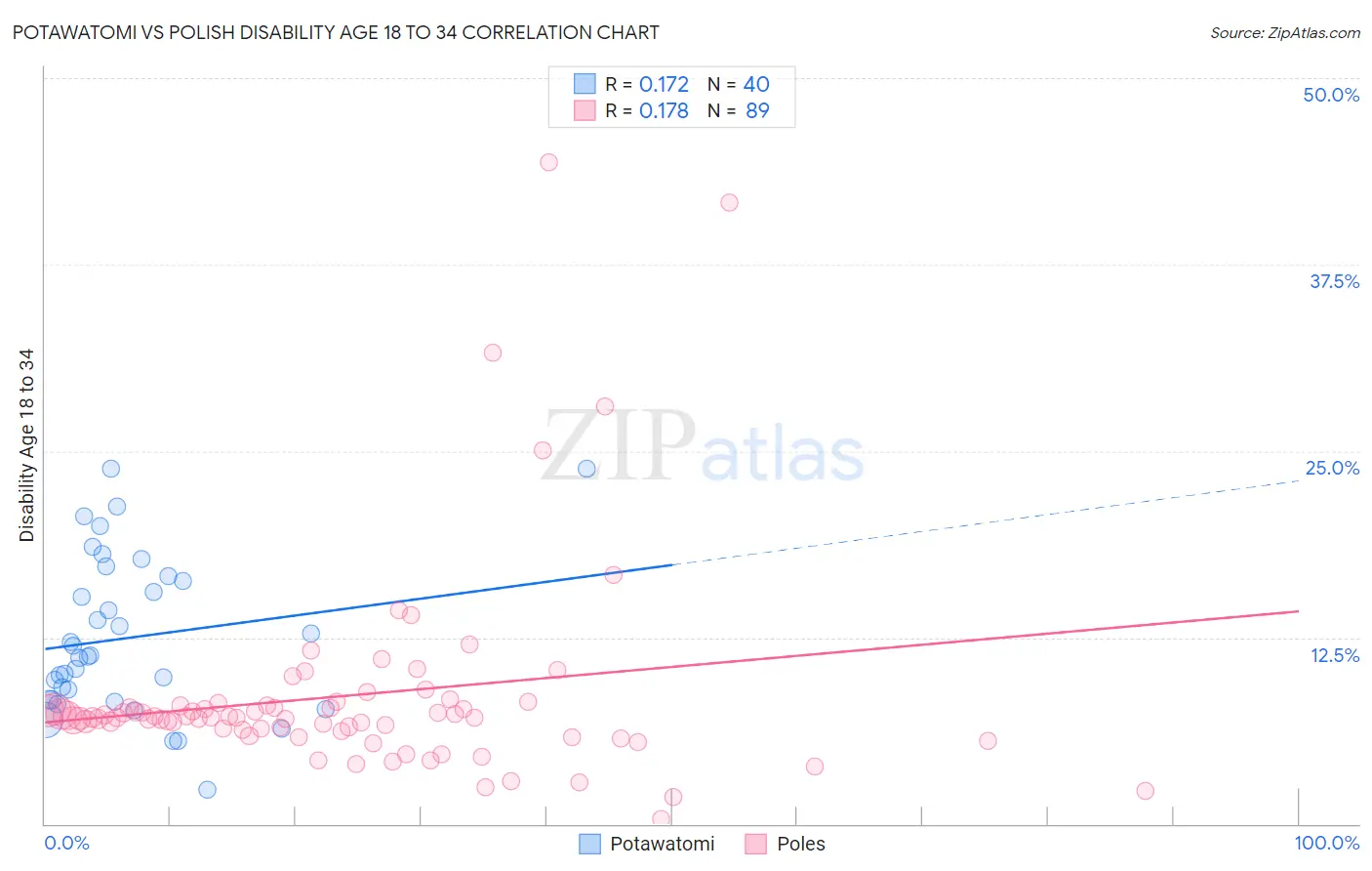 Potawatomi vs Polish Disability Age 18 to 34