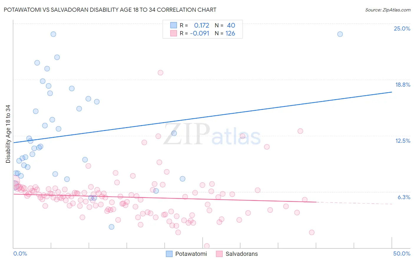 Potawatomi vs Salvadoran Disability Age 18 to 34