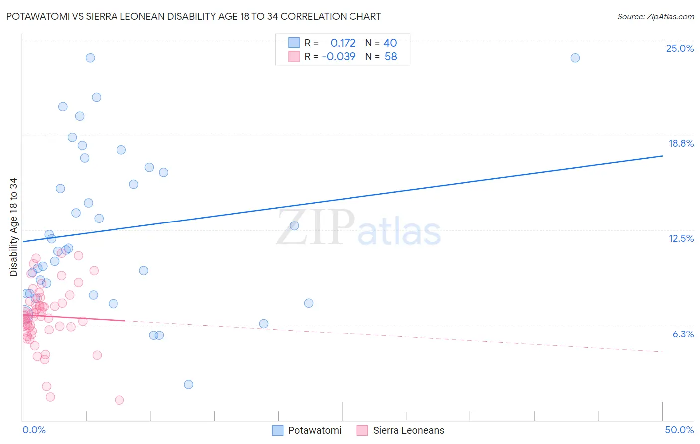 Potawatomi vs Sierra Leonean Disability Age 18 to 34