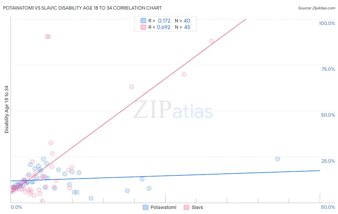 Potawatomi vs Slavic Disability Age 18 to 34