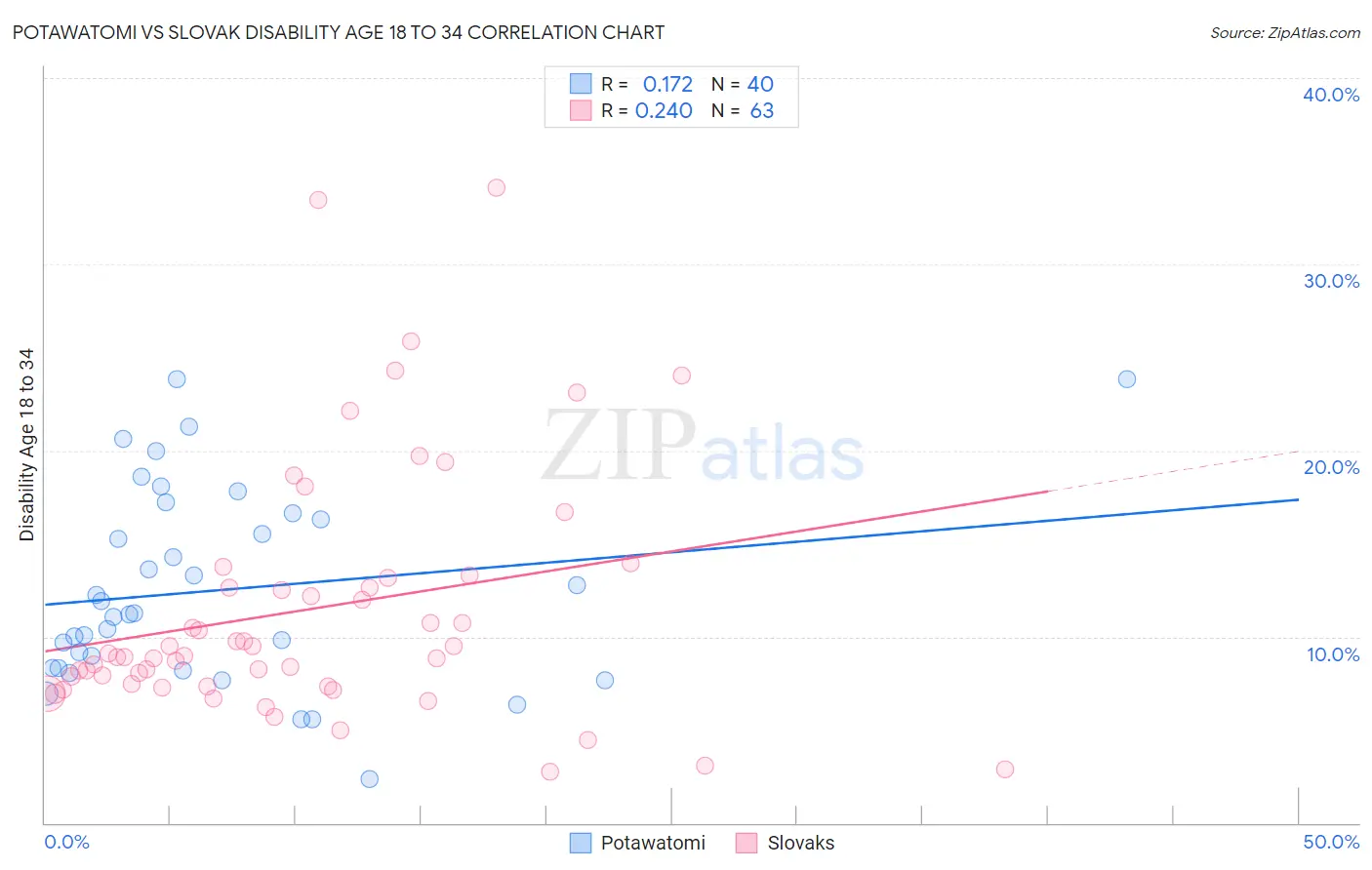 Potawatomi vs Slovak Disability Age 18 to 34