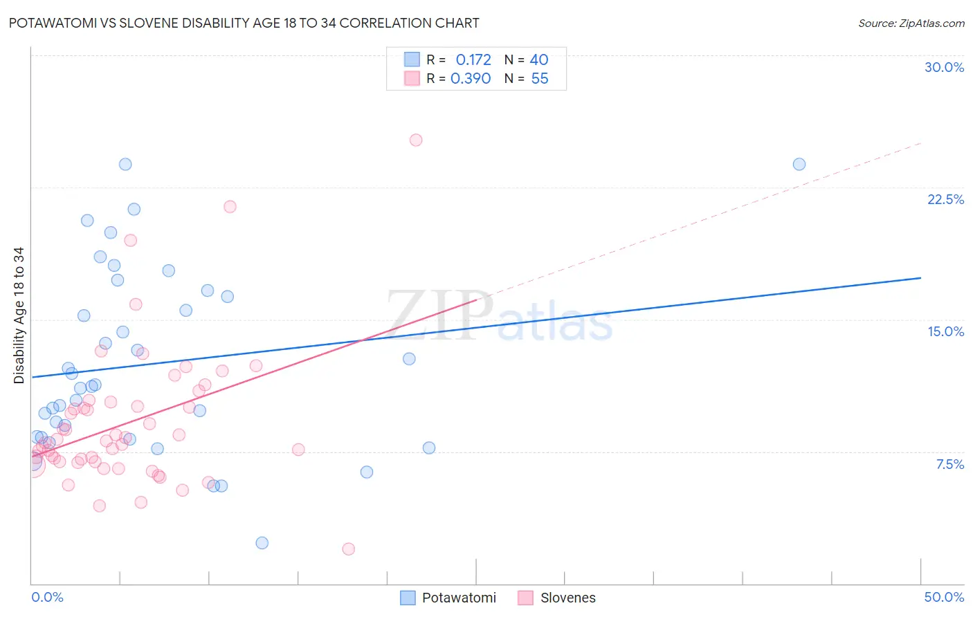 Potawatomi vs Slovene Disability Age 18 to 34