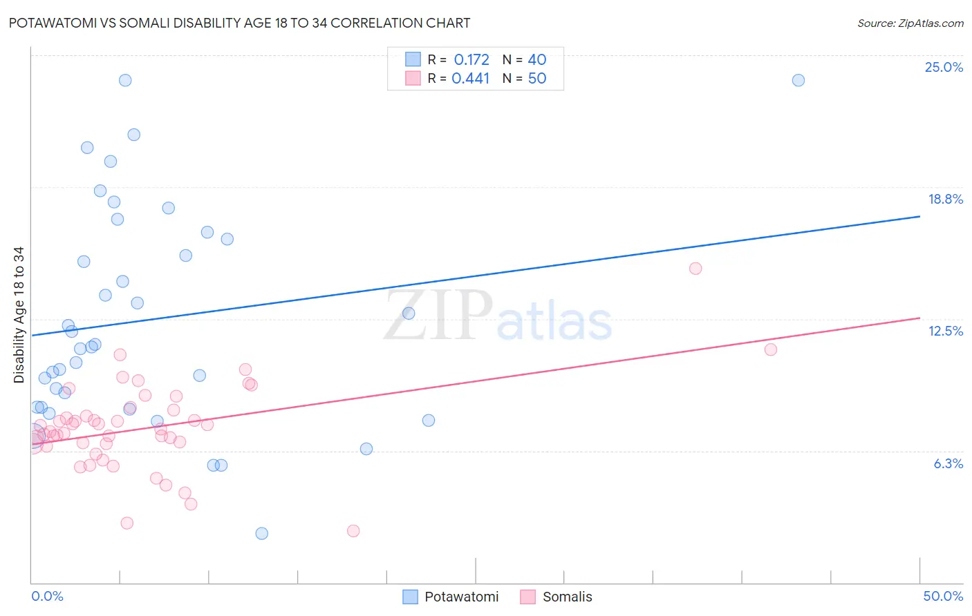 Potawatomi vs Somali Disability Age 18 to 34