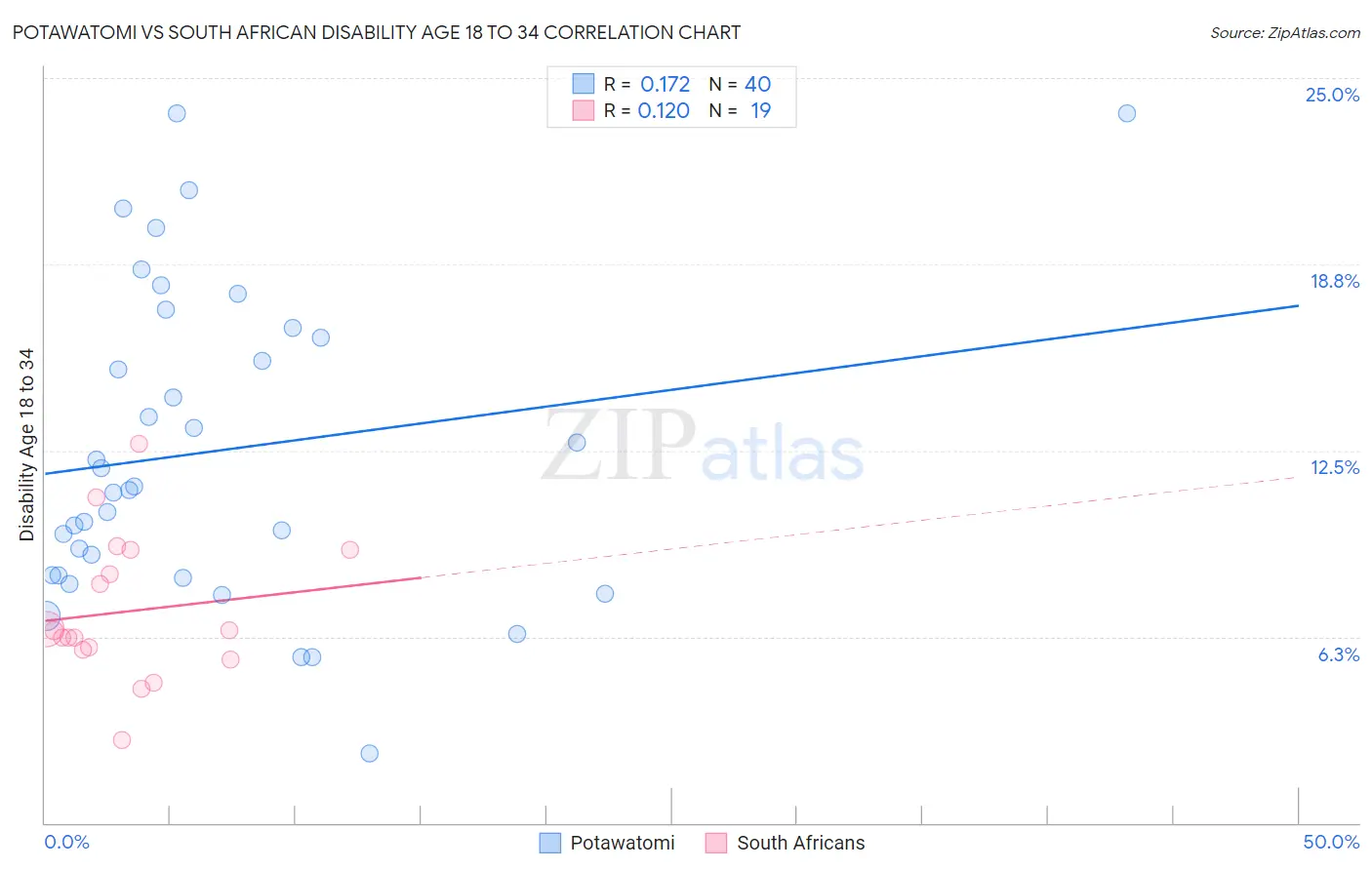 Potawatomi vs South African Disability Age 18 to 34
