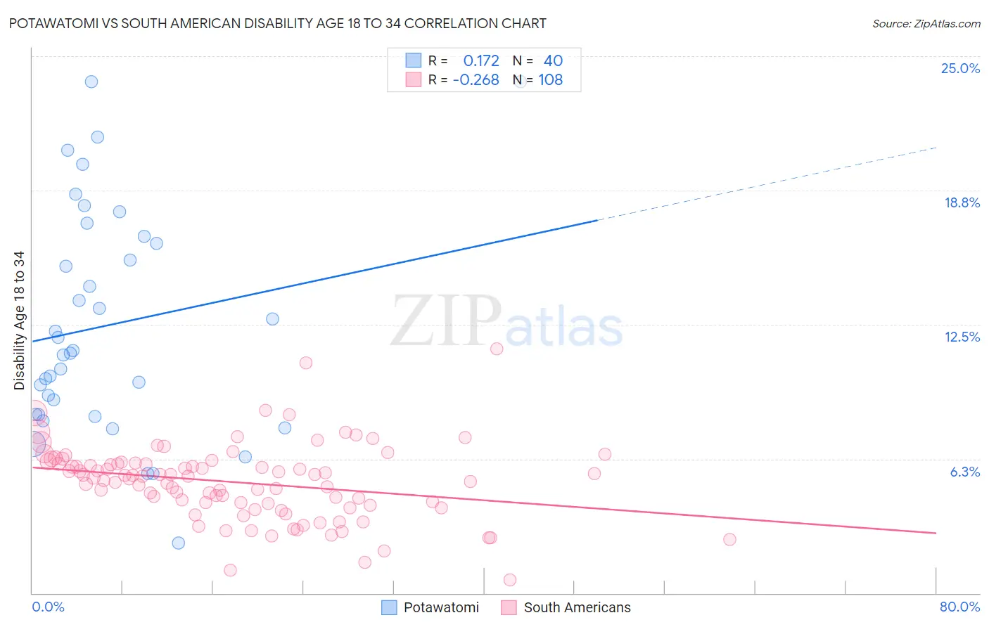 Potawatomi vs South American Disability Age 18 to 34