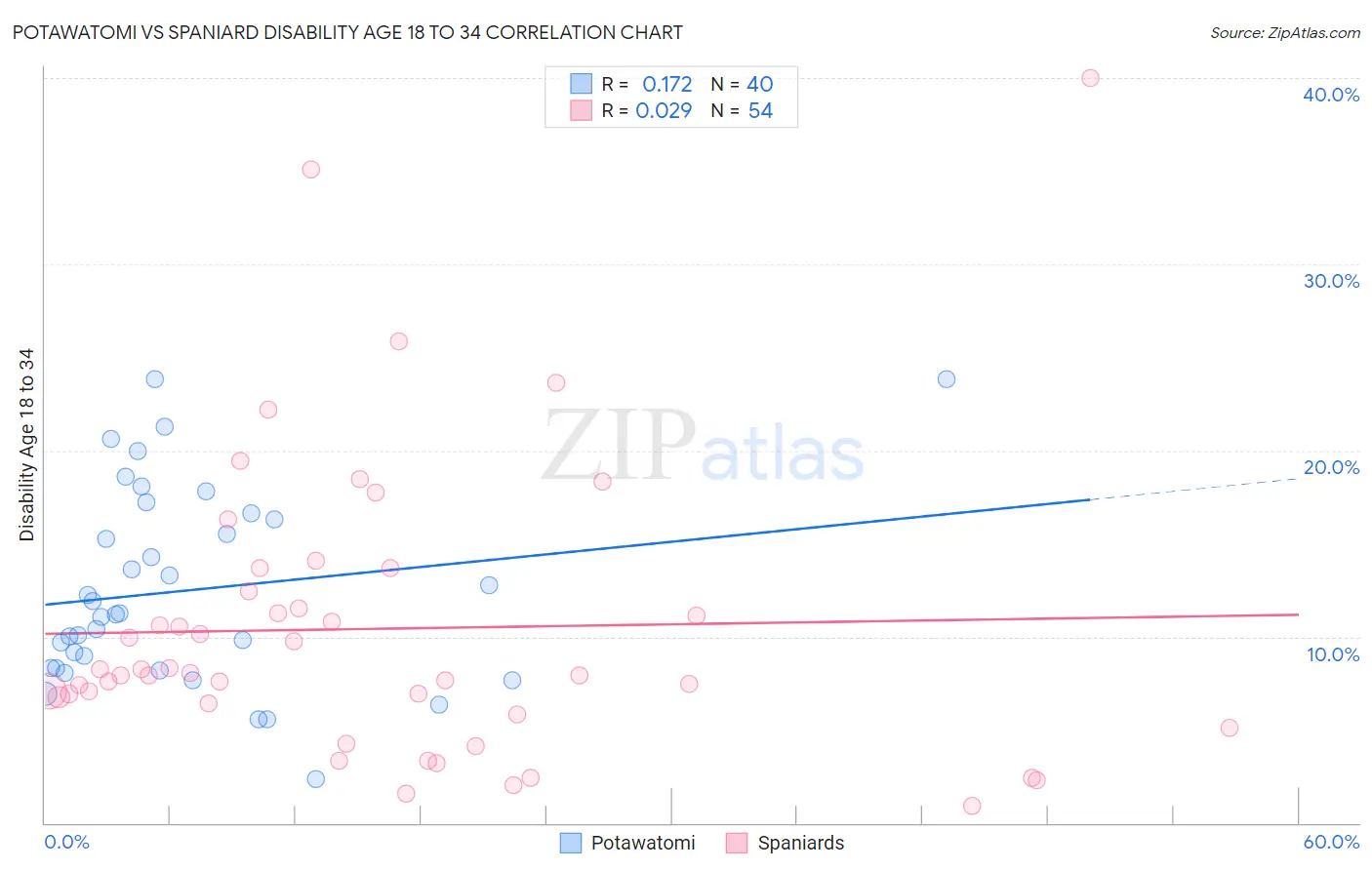 Potawatomi vs Spaniard Disability Age 18 to 34