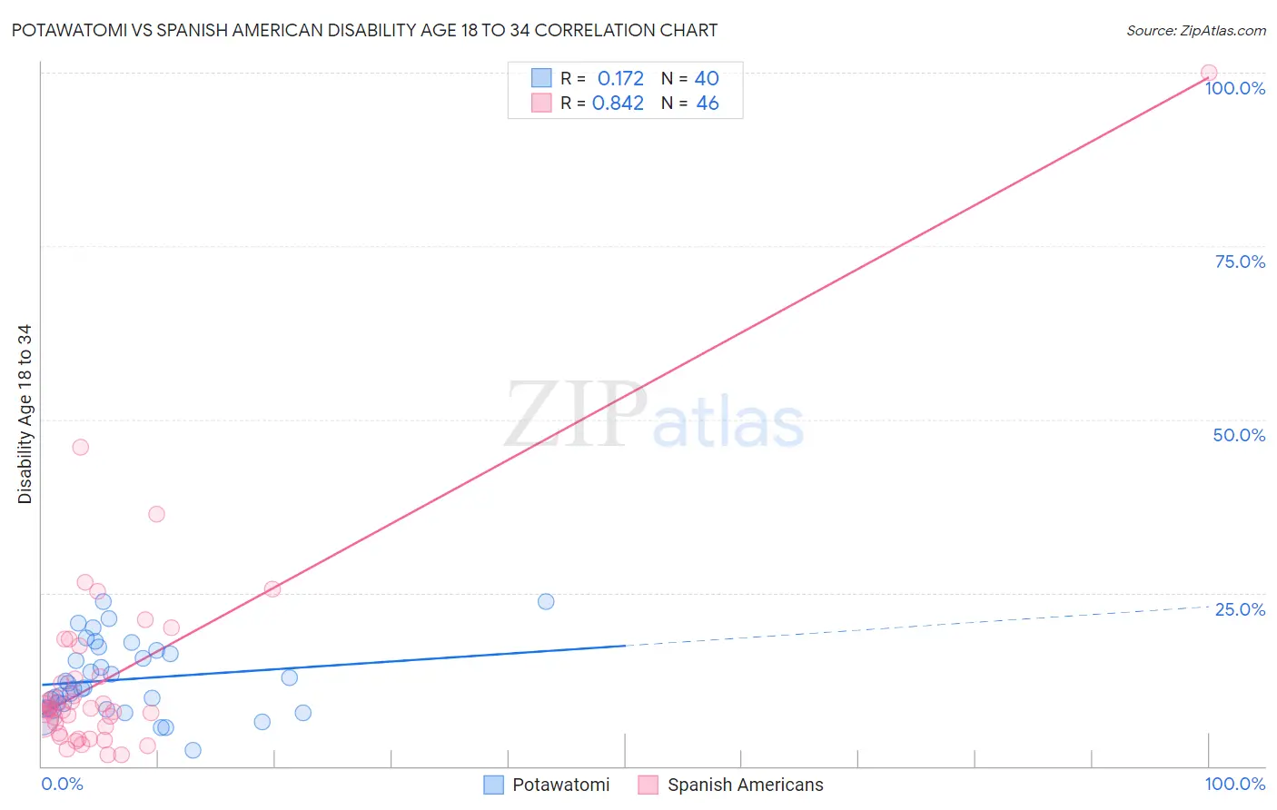 Potawatomi vs Spanish American Disability Age 18 to 34