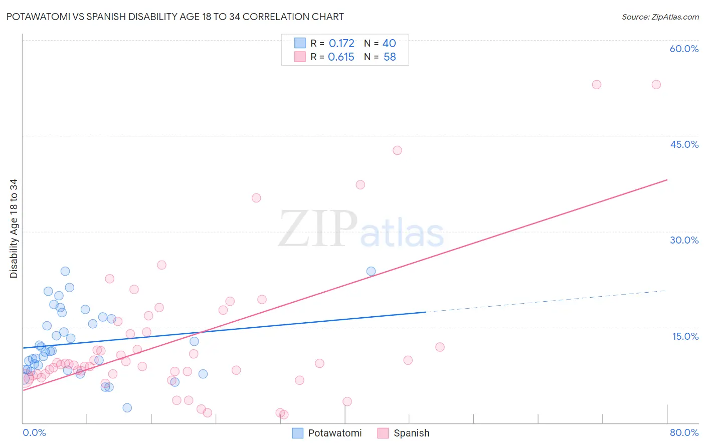 Potawatomi vs Spanish Disability Age 18 to 34