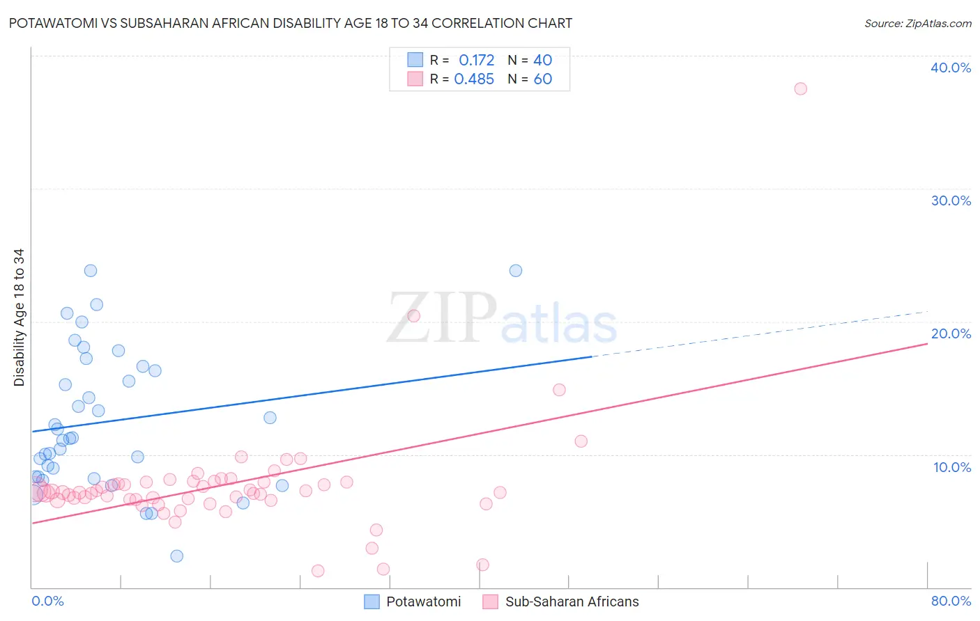 Potawatomi vs Subsaharan African Disability Age 18 to 34