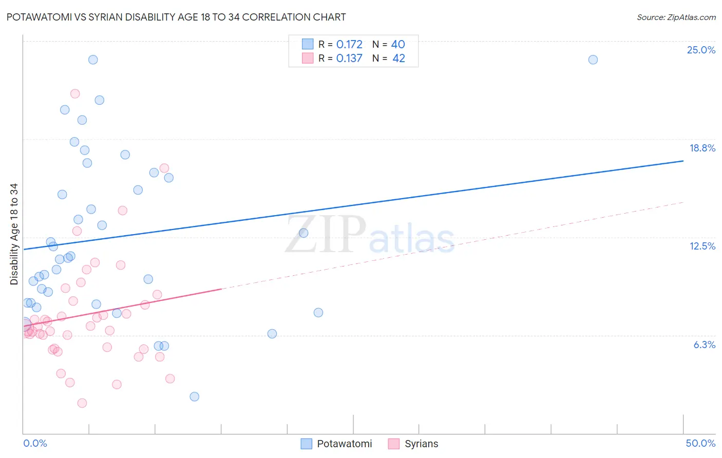 Potawatomi vs Syrian Disability Age 18 to 34