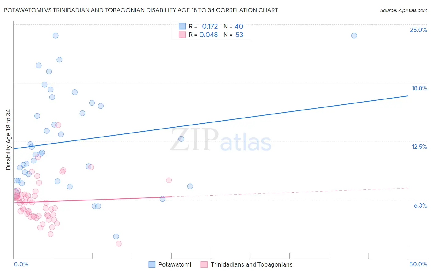 Potawatomi vs Trinidadian and Tobagonian Disability Age 18 to 34