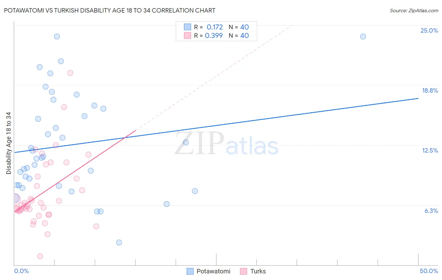 Potawatomi vs Turkish Disability Age 18 to 34