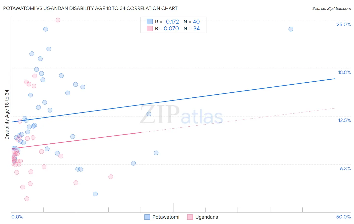 Potawatomi vs Ugandan Disability Age 18 to 34