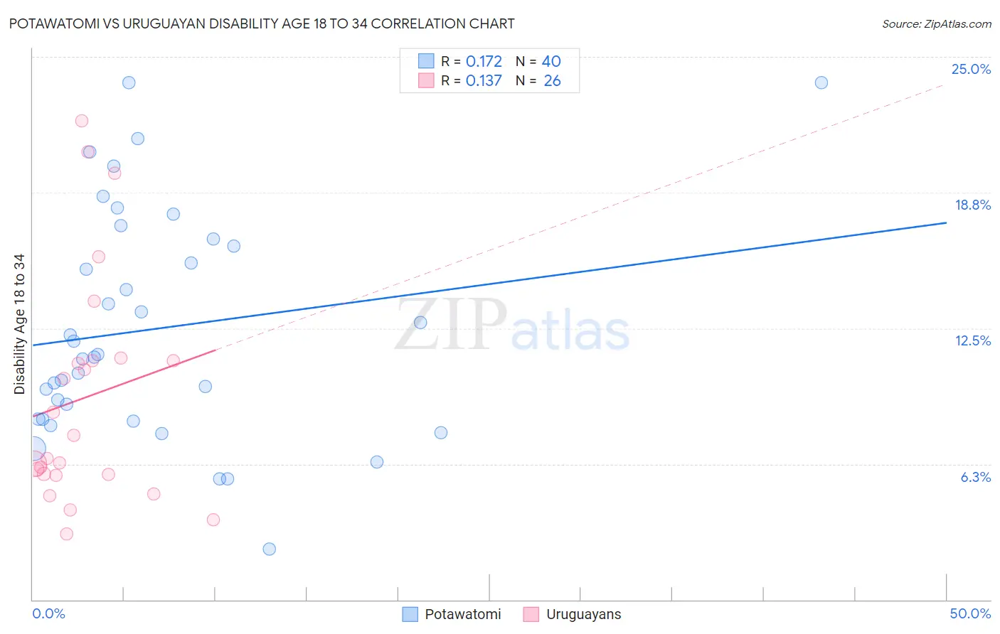 Potawatomi vs Uruguayan Disability Age 18 to 34
