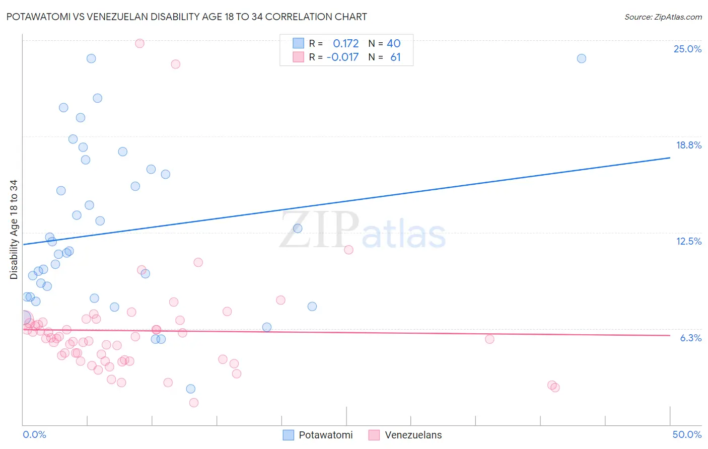 Potawatomi vs Venezuelan Disability Age 18 to 34