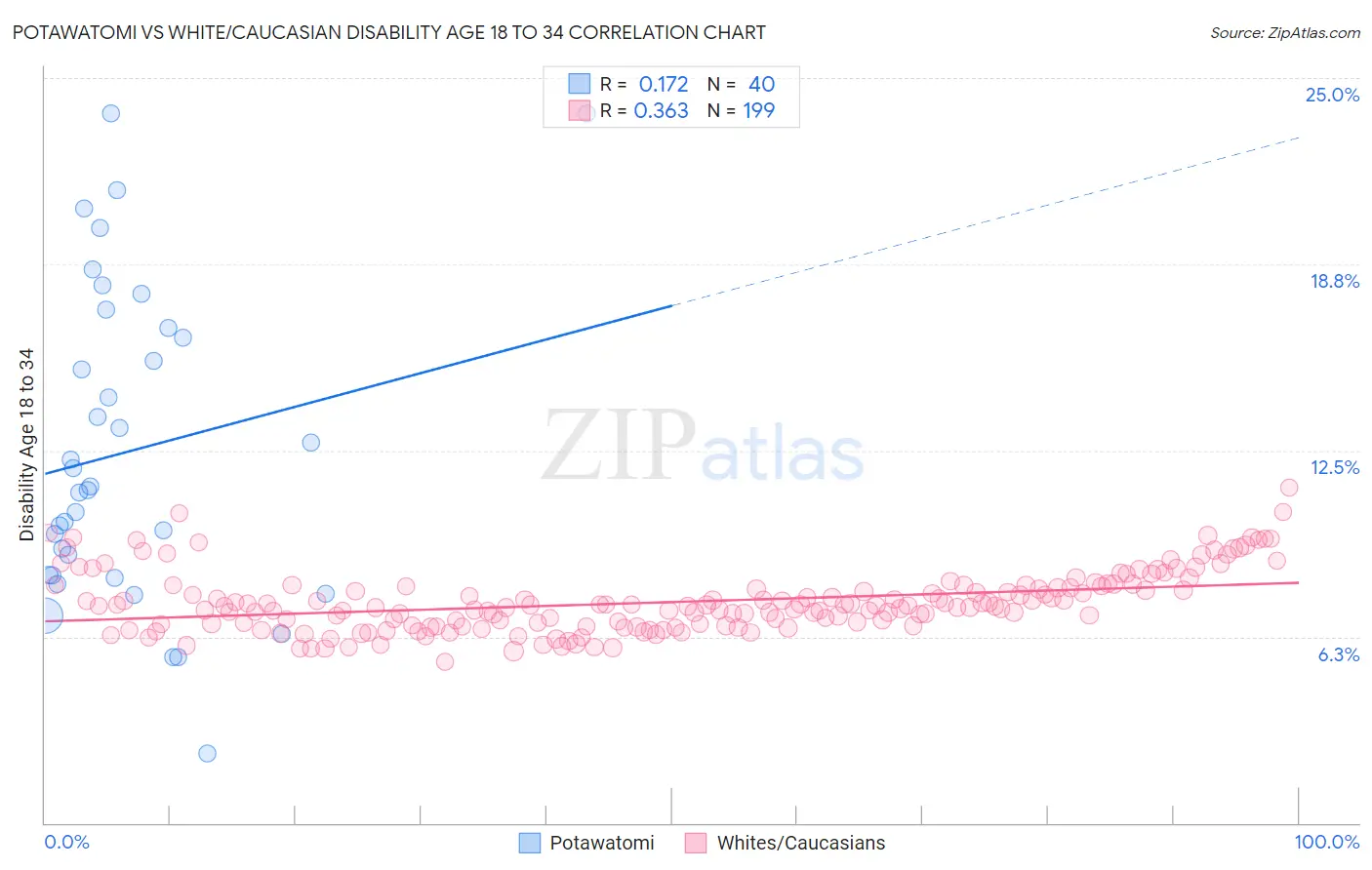 Potawatomi vs White/Caucasian Disability Age 18 to 34