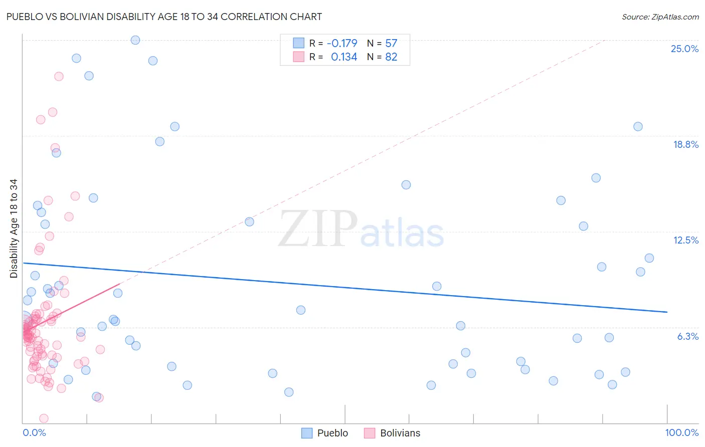 Pueblo vs Bolivian Disability Age 18 to 34