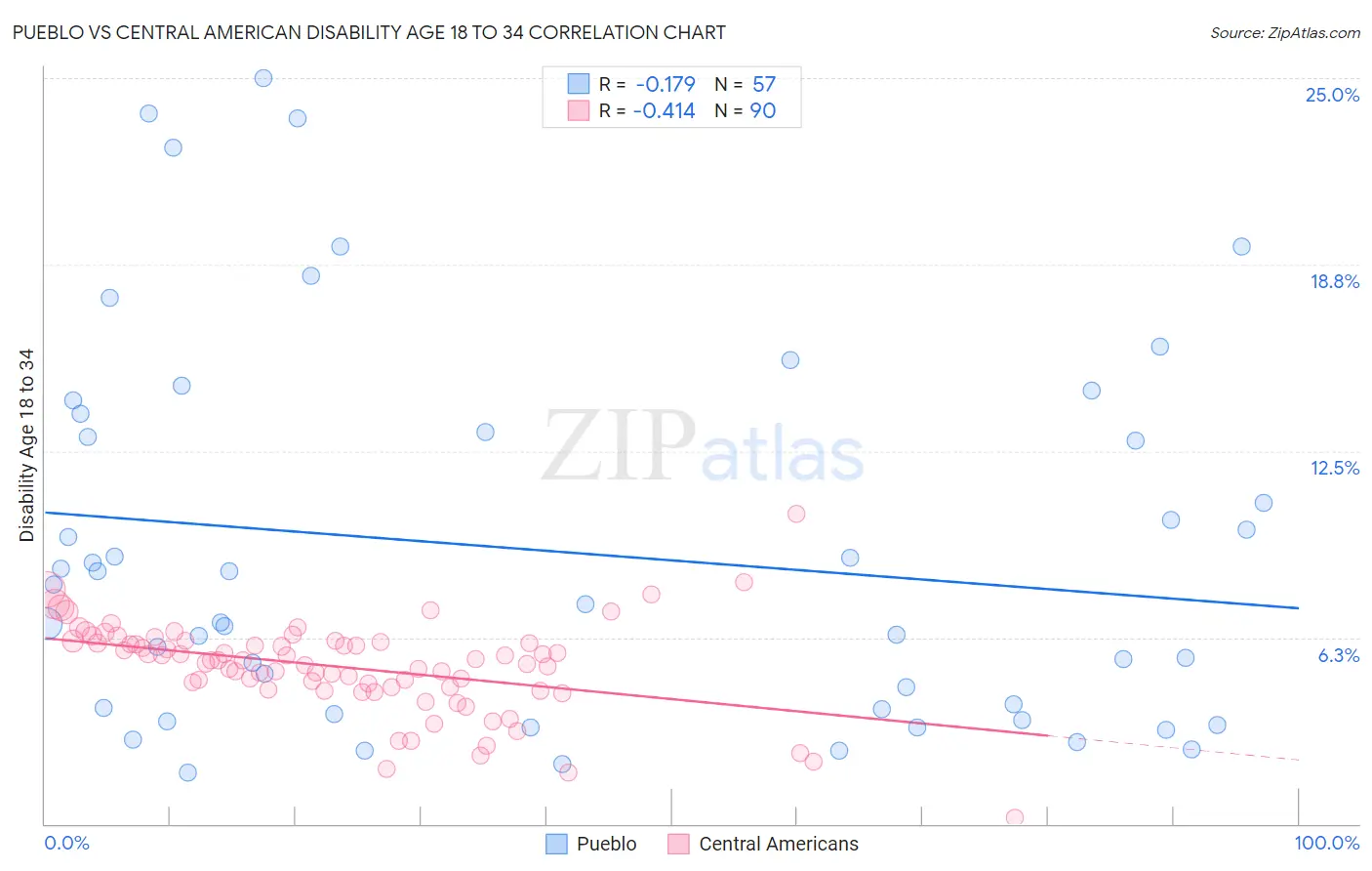 Pueblo vs Central American Disability Age 18 to 34