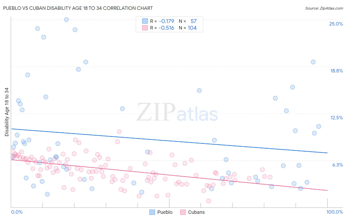 Pueblo vs Cuban Disability Age 18 to 34